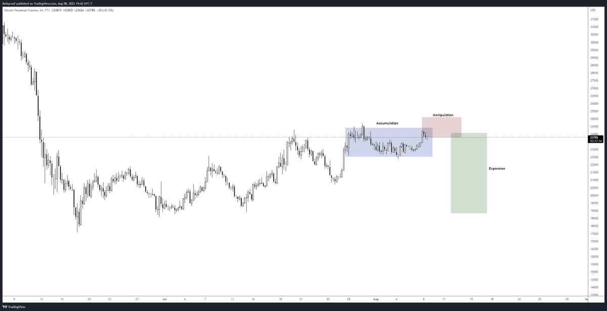RektProof's tweet image. Power of 3.

#Bitcoin