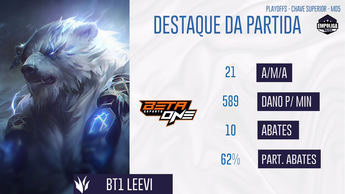 Vitória da <a href="/betaoneesports/">Beta One eSports</a> que fecha a série em 3x1, e se classifica para a decisão da chave superior que vale vaga na final do campeonato! 

Destaque da partida 4 ficou com o caçador da equipe. @RyuhoLoL !

#EmpoligaMajor