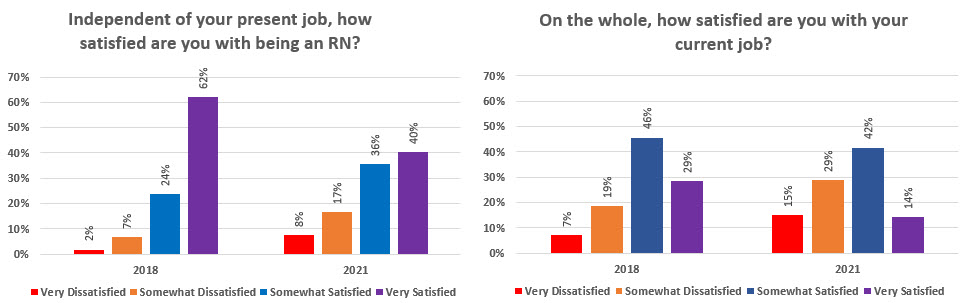 Results of the new AACN Work Environment Survey show that only 40% of the participants are very satisfied with being an RN. It's one thing to not be satisfied with your job, but it's a whole other thing to not be satisfied with being a nurse.  #nurse  tinyurl.com/AACNHWE2022
