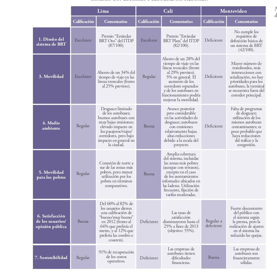 milesdeciudades's tweet photo. Sip, acá está el informe comparativo del BID de la implementación en Lima, Cali y Montevideo da cuenta de una nota deficiente en casi la totalidad de las dimensiones evaluadas. https://t.co/mgE3YvYbgE