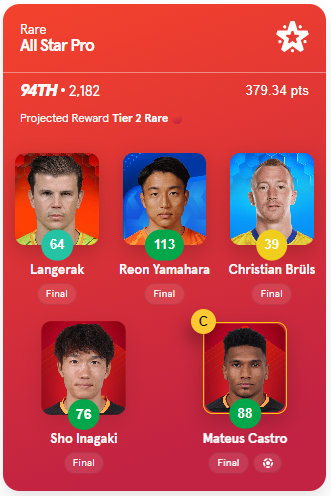 90位からTier1だったのに...😭

#Sorare