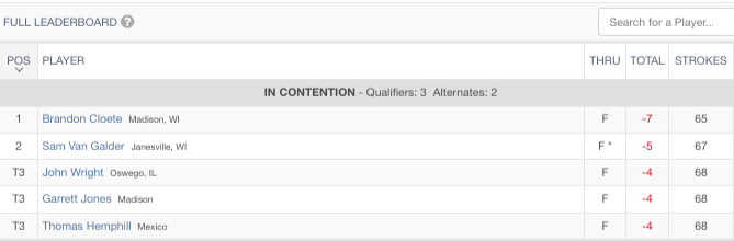 Rob Hernandez (@robhernandezglf) on Twitter photo Two of the three qualifiers have been determined @usga Men's Mid-Amateur Qualifying <a href="/BlackhawkCC/">Blackhawk CC</a>. Former <a href="/MarquetteMGolf/">Marquette Golf</a> standout Brandon Cloete shoots 65 to win by two over <a href="/Samvangalder86/">samvangalderart</a> of Janesville. A 3-for-1 playoff for final spot. Two of the three qualifiers have been determined @usga Men's Mid-Amateur Qualifying <a href="/BlackhawkCC/">Blackhawk CC</a>. Former <a href="/MarquetteMGolf/">Marquette Golf</a> standout Brandon Cloete shoots 65 to win by two over <a href="/Samvangalder86/">samvangalderart</a> of Janesville. A 3-for-1 playoff for final spot.