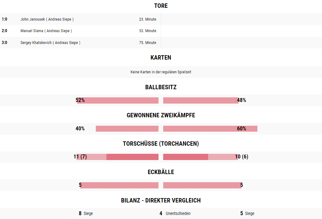 Der König <a href="/Obisub1/">Obisub Fc SGW</a> mit seinem ersten Spiel in der Twitter-3.LigaSüd2. 3:0 heißt es am Ende in einem sehr ausgeglichenem Spiel. Klare Ansage des Königs! Mit Ihm ist diese Saison zu rechnen.
