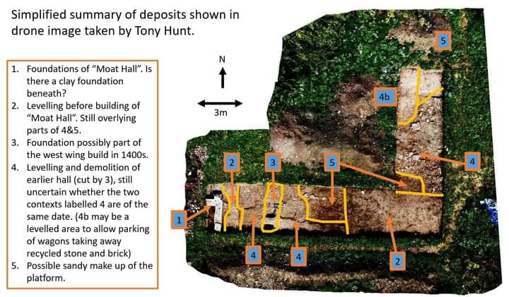 JKcomarc's tweet image. A simplified summary of the Archaeology in the trench at Skipwith Moated Site. Seem to have an earlier (say 1200s) Hall with a 1400s rebuild and then a smaller Georgian house.