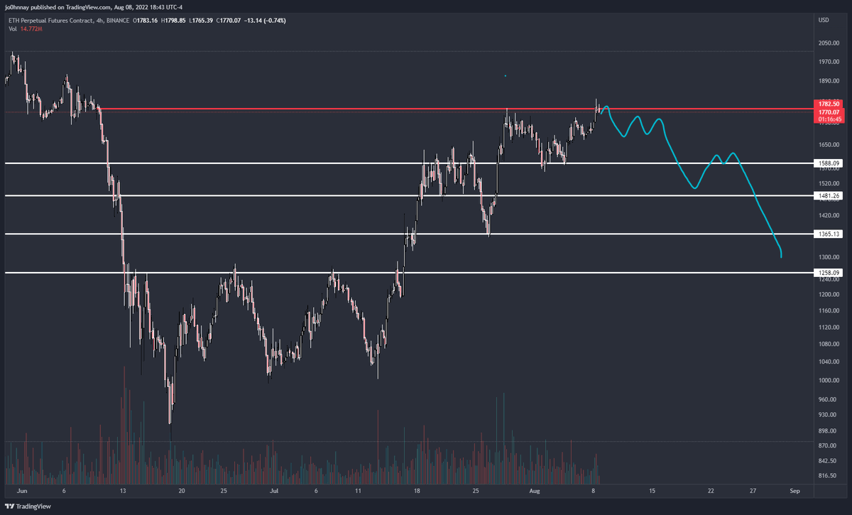 CryptoGodJohn's tweet photo. Bitboy bullish on $ETH

Maybe we see a pullback like this 👀 https://t.co/zU9WfMU4Ck