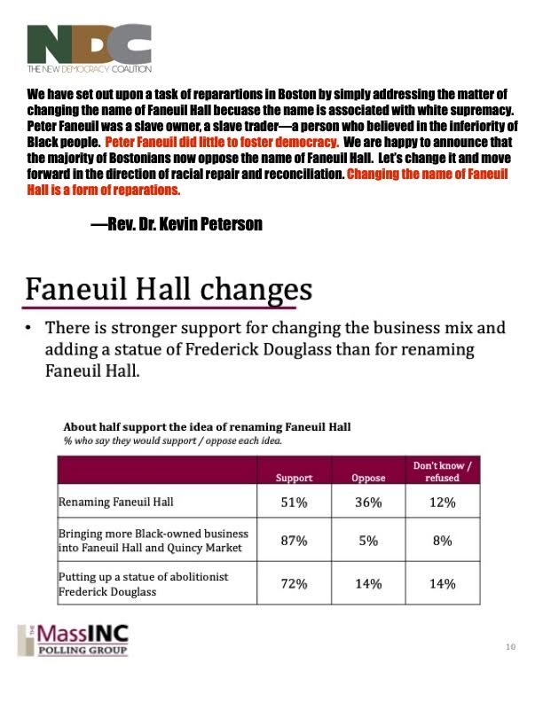newdemocracyco1's tweet image. A majority of Bostonians now believe Faneuil Hall should have a name change. It's all about racial repair in Boston. Join us Aug 10, at the gamy Hall sit in. Meeting at Boston City Hall plaza at 11 am.  Be there.
