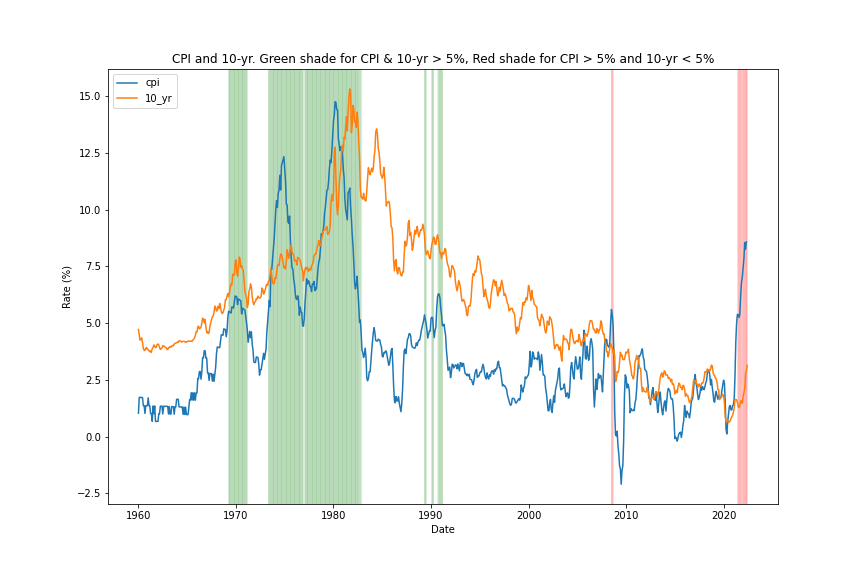 ndrsp's tweet photo. @theallinpod Visualizing 
@chamath's point about CPI and Interest Rates: https://t.co/Ol7ggcszGW