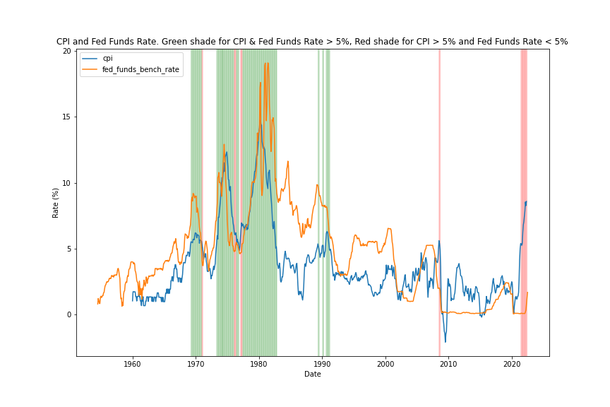 ndrsp's tweet photo. @theallinpod Visualizing 
@chamath's point about CPI and Interest Rates: https://t.co/Ol7ggcszGW