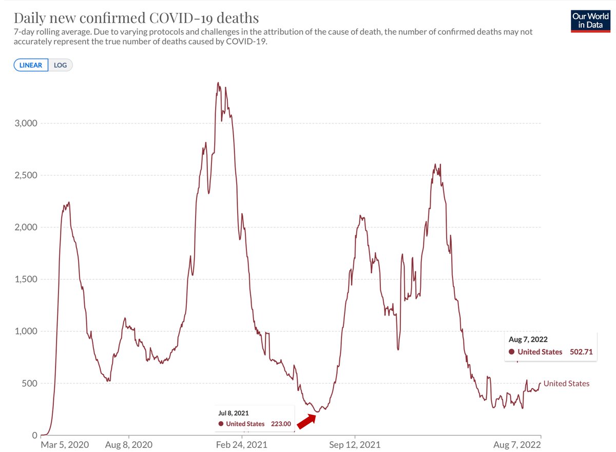 Please don't be numb to the persistent and serious risk of Covid. We're currently losing 500 Americans lives a day, more than double our nadir a year ago.
