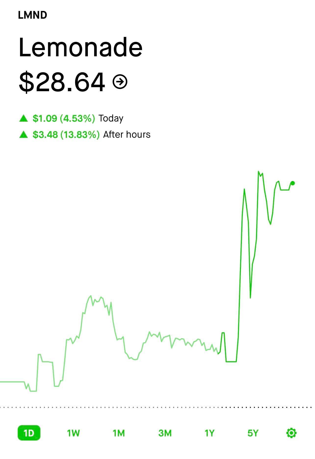 ブタ丸🐷米国株投資 on Twitter "保険テック Lemonade LNMD 決算 予想を上回る。ガイダンス 黒字化の道筋(資本増強