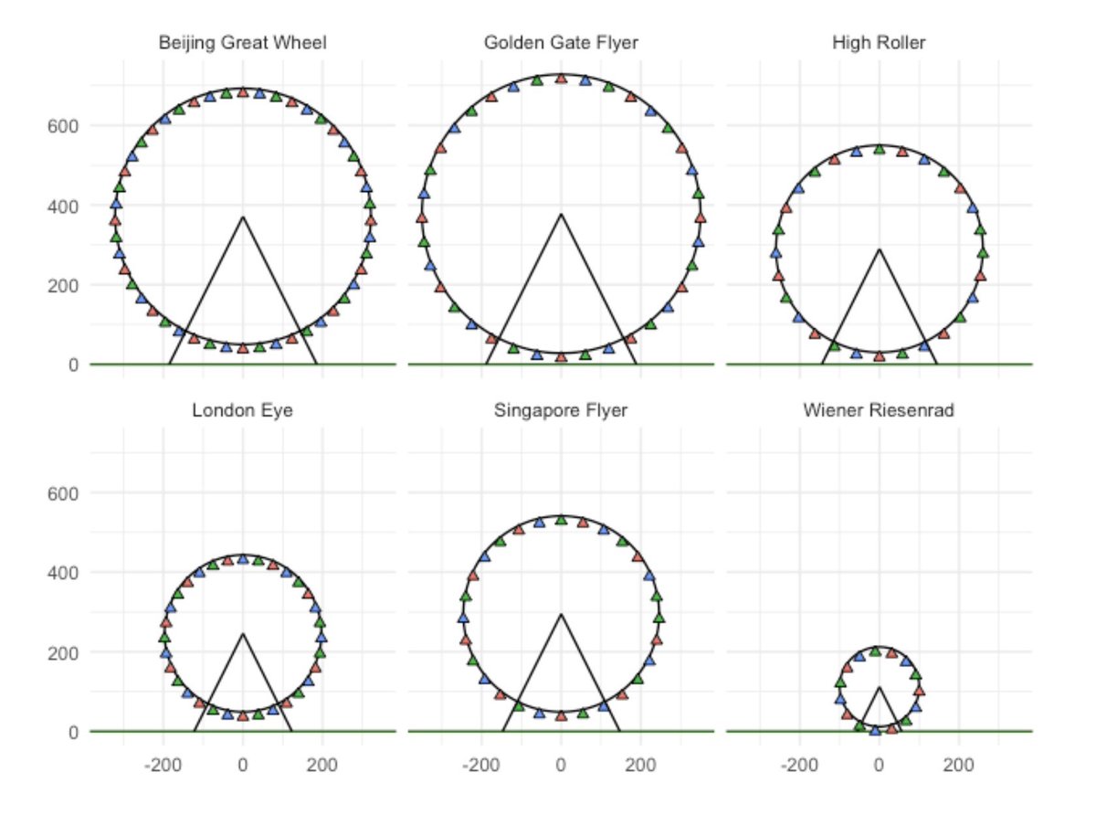 The @R4DScommunity welcomes you to week 32 of #TidyTuesday! We're exploring Ferris Wheels courtesy of @Emil_Hvitfeldt!! 📁 bit.ly/tidyreadme 🗞 github.com/EmilHvitfeldt/… #r4ds #tidyverse #rstats #dataviz