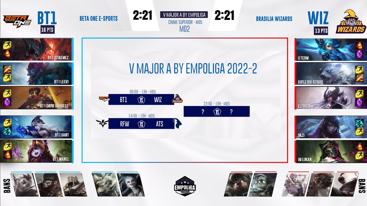 Composições prontas para o jogo 1 entra <a href="/betaoneesports/">Beta One eSports</a> e <a href="/BrasiliaWizards/">Brasília Wizards</a> Yellow!

E aí, alguem ganhou no draft?

Primeiro jogo da Md5!

#SomosEmpolgados #EmpoligaMajor