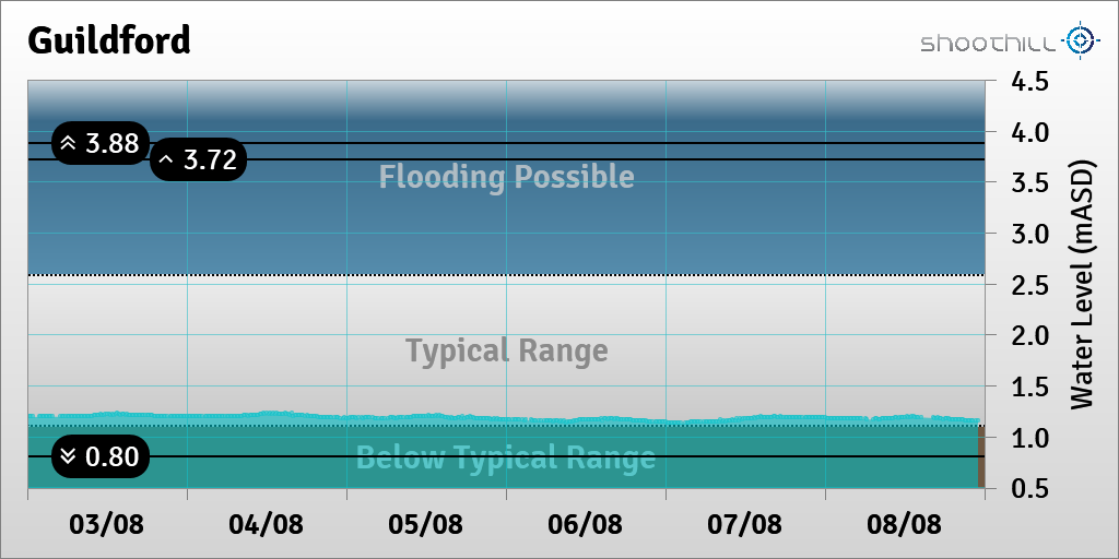 On 08/08/22 at 23:00 the river level was 1.16mASD.