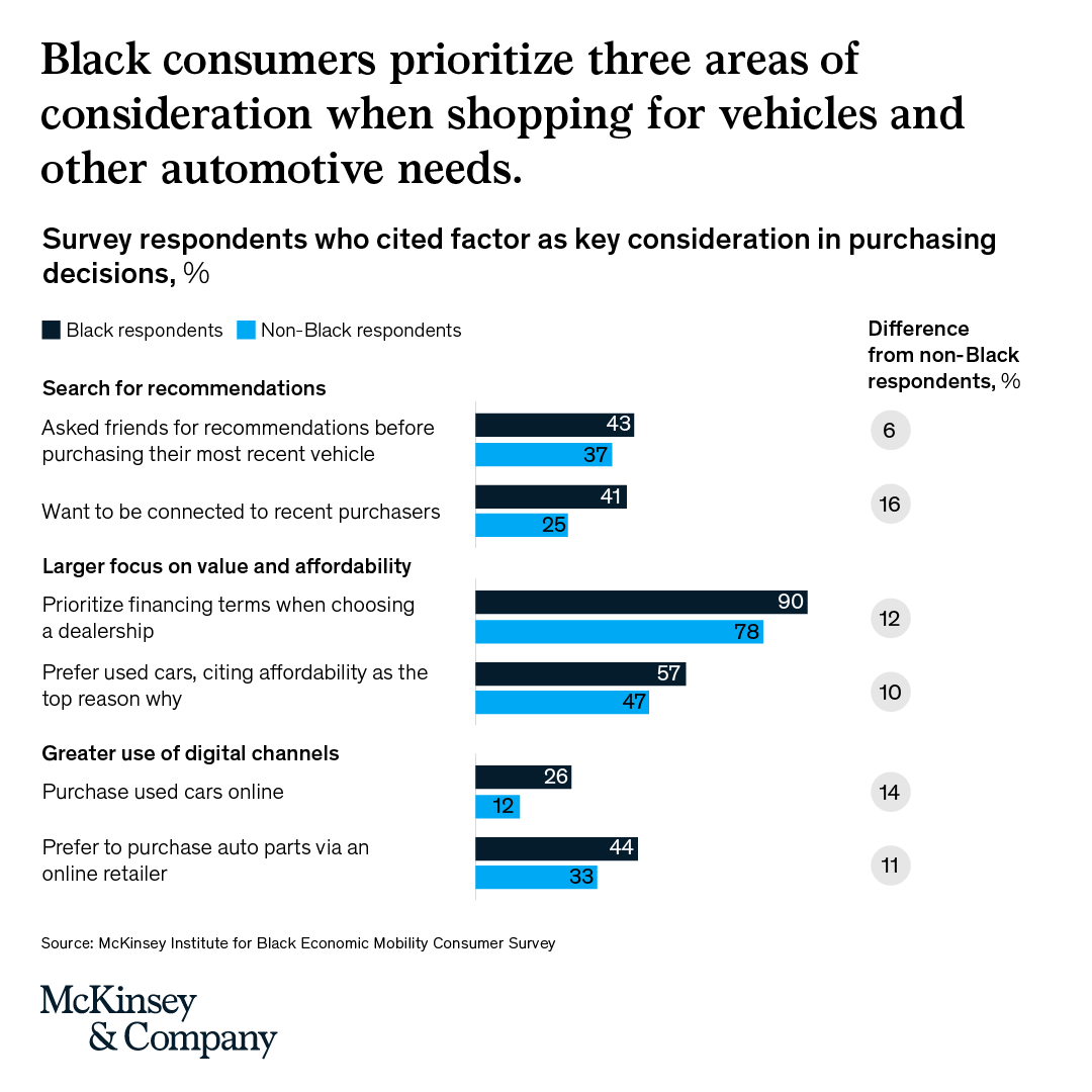McKinsey & Company on Twitter "Black consumers’ automotive spending is