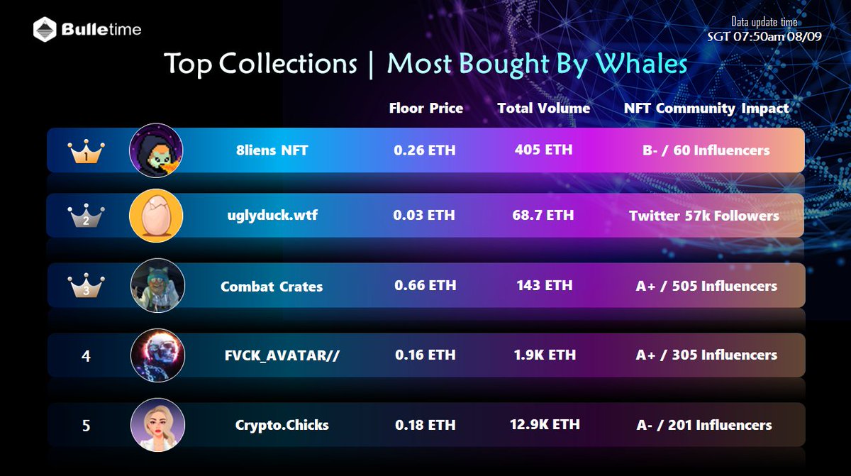 bulletimexyz's tweet photo. 🔥TOP Collections 🐳 Bought in the last 3 hours.

🥇@8liensNFT-#8liensNFT
🥈@Uglyduckwtf-#uglyduckwtf
🥉@10KTFshop-#CombatCrates
🏅@lvcidia-#FVCK_AVATAR
🏅@NFTCryptoChicks-#CryptoChicks

#NFTprojects #Web3 #NFTsales #NFTCommunity https://t.co/lJ0lcppJiw