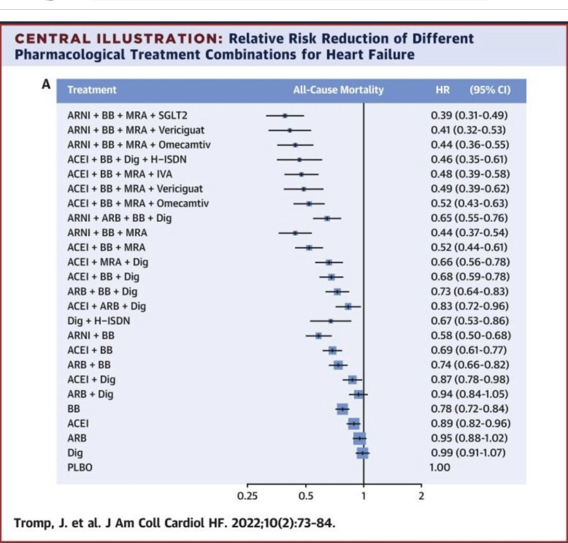 🔥One of the best 🫀 #HeartFailure pharmacology slides I have ever seen. See how BB and ACEI separate? What digoxin does to risk? And the amazing impact of ARNI ! jacc.org/doi/abs/10.101…. #MedEd