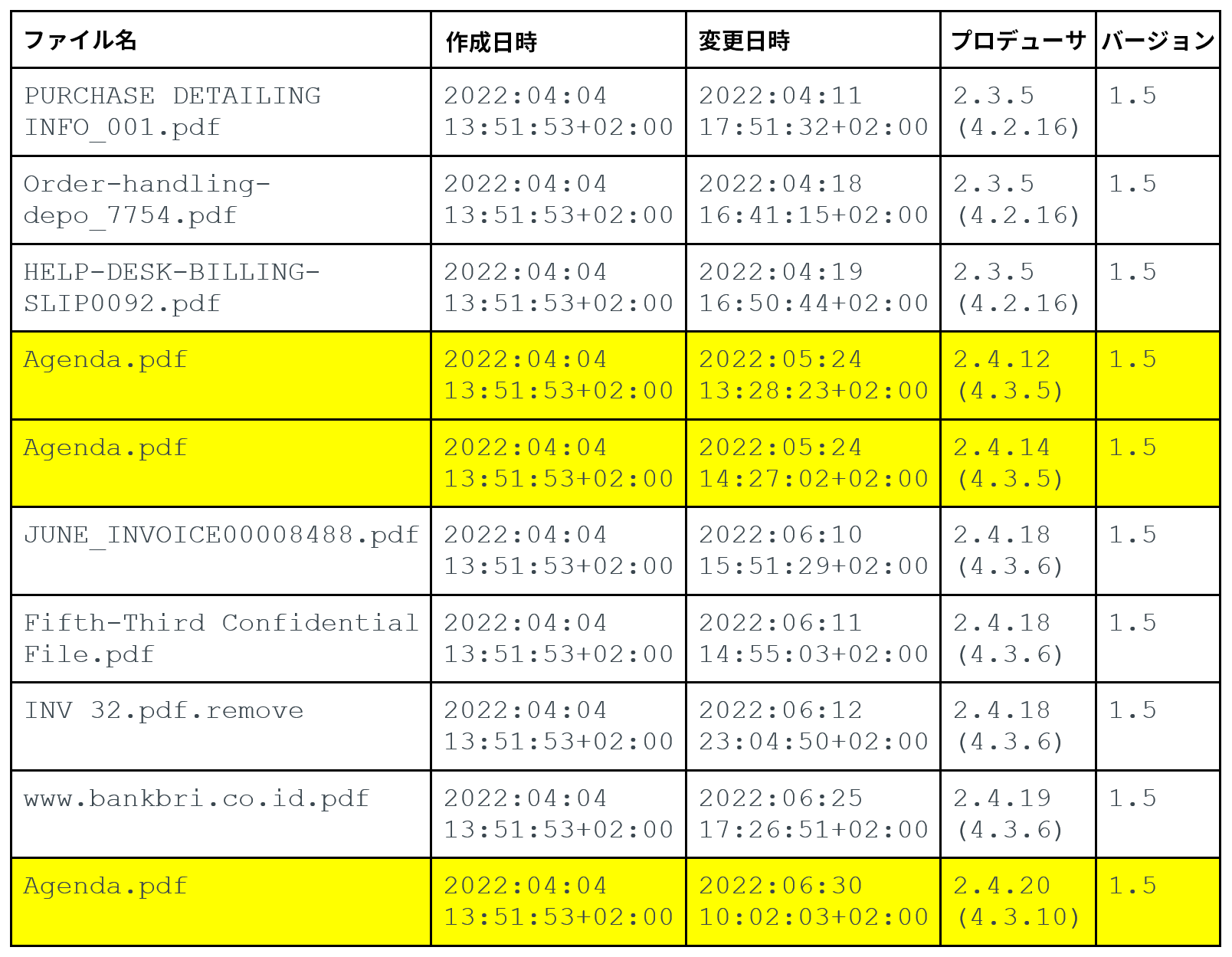 Unit 42 Japan on Twitter "Cloaked Ursa (別名 APT29、Nobelium、Cozy Bear
