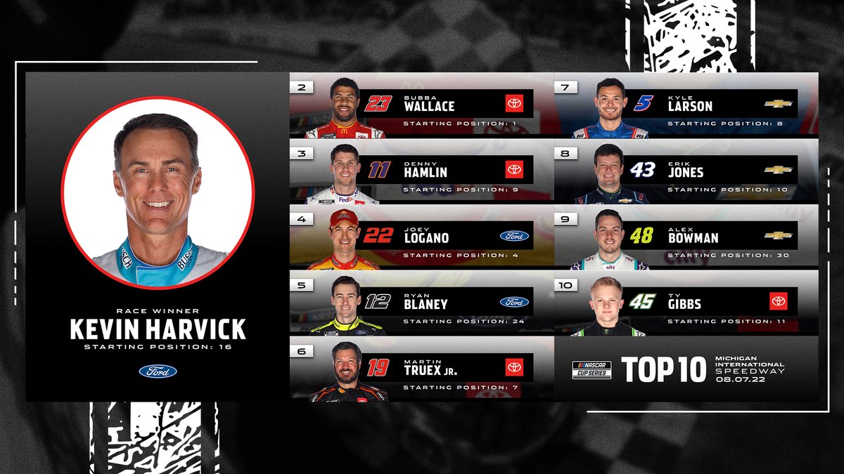 NASCAR's tweet photo. Retweet if your driver earned a Top-10 finish at @MISpeedway 😤 https://t.co/yZsgSUbPjJ
