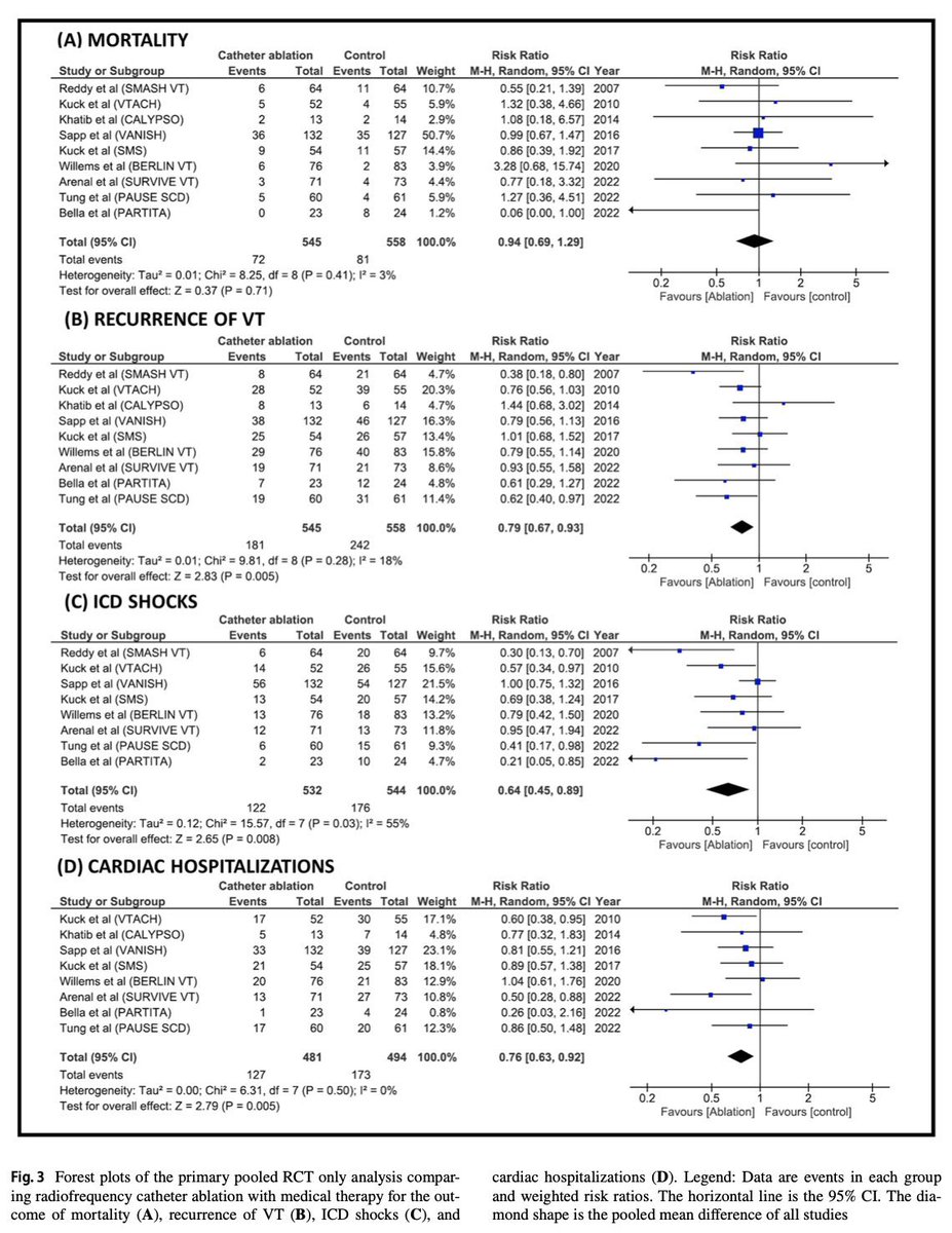 Our analysis in #JICE discussing the outcomes and trends of #CatheterAblation vs medical therapy for #Ventriculartachycardia in ICM & NICM.

CA was associated with ⬇️ recurrent VT, ICD shocks and cardiac hospitalizations. 
rdcu.be/cQwgV

#cardiotwitter #ACCFIT #EPeeps