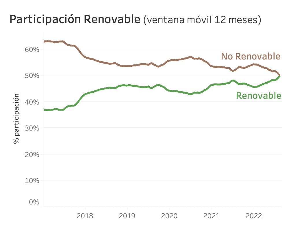 ⚡️Estamos llegando a un punto crítico en la transición energética. 

Después de varios años, retomamos la senda de una matriz con mayor participación renovable, a pesar de un año muy seco con decreto racionamiento preventivo de por medio!