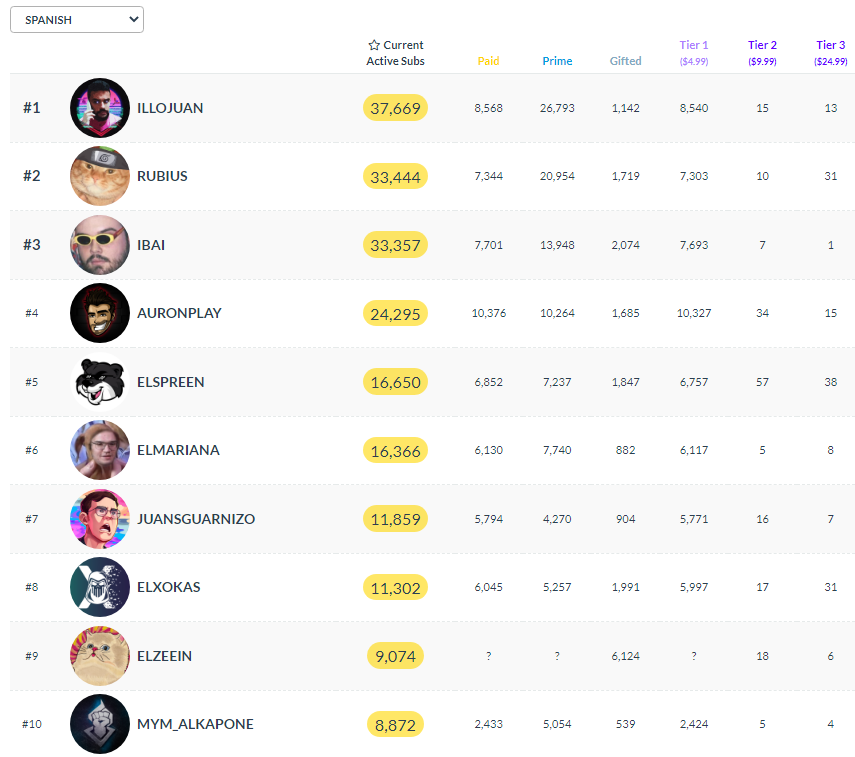 #TwitchPeru  🇵🇪HISTÓRICOOO🇵🇪 
🔥 <a href="/Andynsane/">Ayuda mi an jakiau</a> 🔥 #9 de habla hispana, Felicidades!