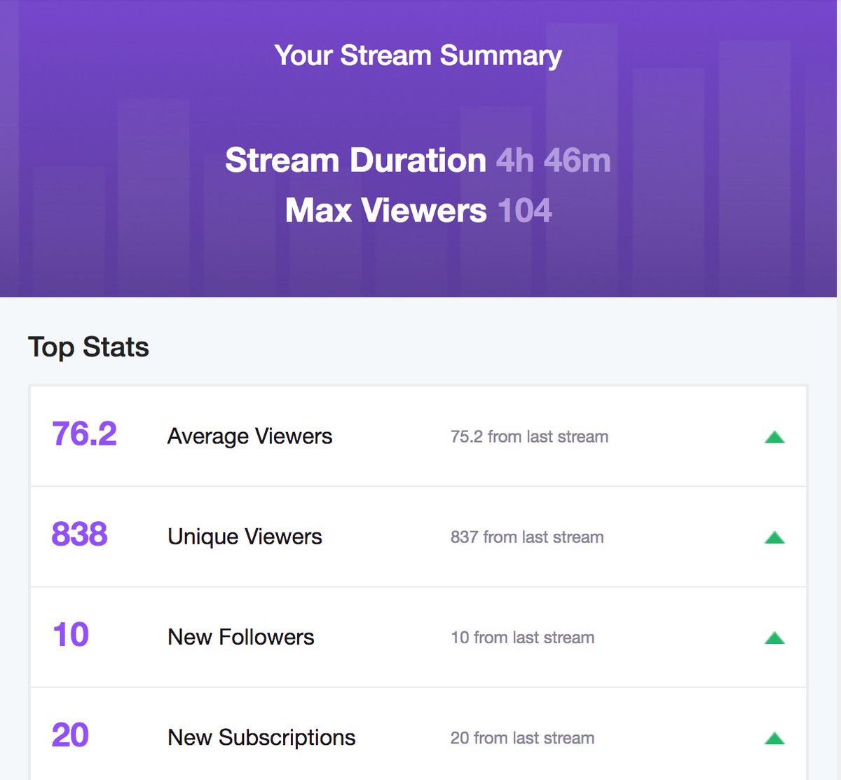 USN_TTV's tweet photo. First day streaming directly from PS4 and you guys go out and do this, absolutely unreal!
#NoPCNoProblem https://t.co/CyD4MJ0ghk