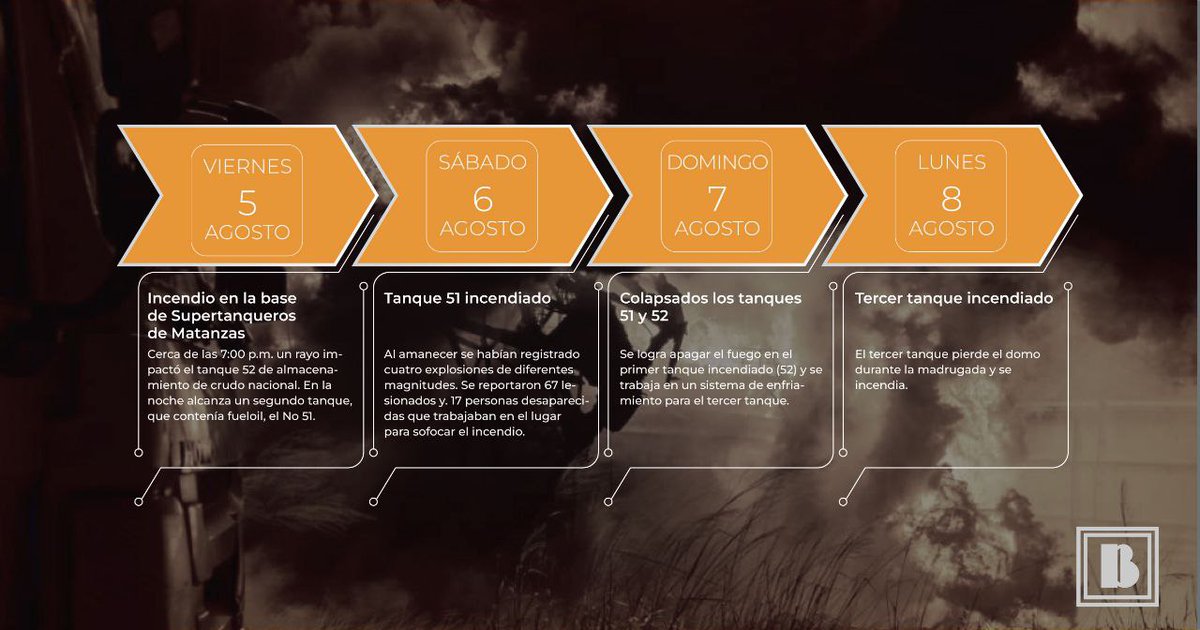 #BohemiaActualiza | #ExplosiónMatanzas 

🛢 🔥 Desde aquí puedes ver todo lo que ha sucedido hasta ahora desde el viernes último, y lo que hemos publicado minuto a minuto.

Revisa la línea de tiempo aquí
👉 bit.ly/3p1PZo3

#FuerzasMatanzas