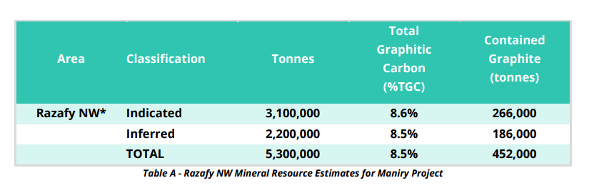 EvionGroup's tweet image. We are pleased to announce the Company has materially increased its total graphite inventory, by both tonnes and grade at its 100% owned Maniry Graphite Project in Southern Madagascar 

Read more: buff.ly/3vP4Vto 

$BEM #Graphite #ExpandableGraphite #CriticalCommodities