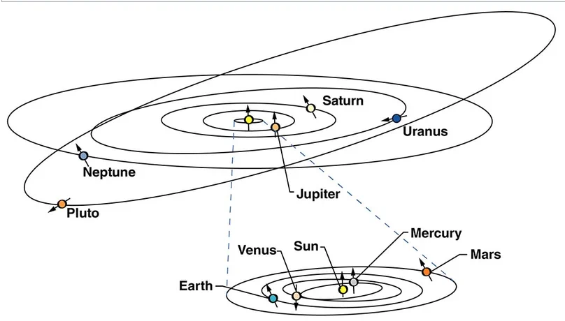 Schematic diagram of orbits of the planets, including pluto, in our solar system. 