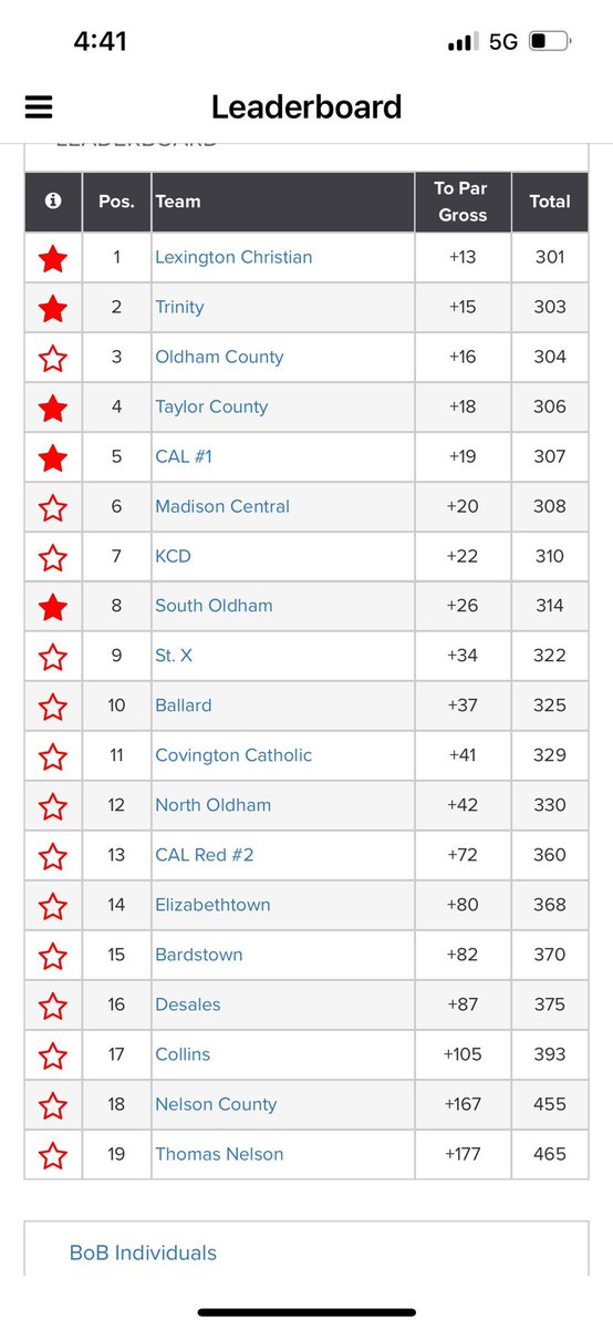 Congrats <a href="/LCABoysGolf/">LCA Boys Golf</a> … winners of the CAL Battle of the Bluegrass. <a href="/HLpreps/">Jared Peck</a> <a href="/PrepSpin/">PrepSpin</a> #WeAreLCA