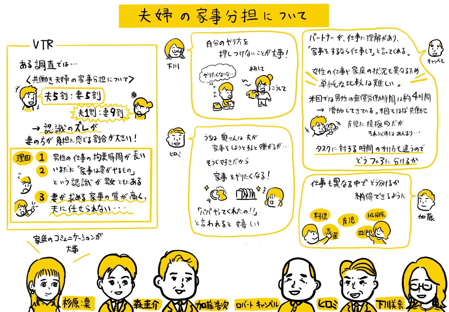 Twitter 上的 スッキリ 日本テレビ 今朝のスッキリでは 共働き夫婦の家事分担 について紹介 リアルタイムでイラストと文字にまとめて記録する グラフィックレコーディング 通称 グラレコ で出演者たちの意見をまとめました みなさんは 家庭での家事