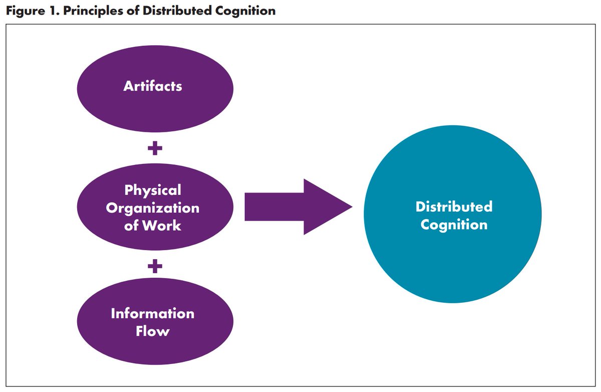 New <a href="/AHRQNews/">AHRQ</a> Issue Brief on Distributed Cognition and the role of nurses in diagnostic safety in the emergency department by <a href="/mmanojlo/">Milisa Manojlovich</a> &amp; team 

Plus it has recommendations to improve interprofessional diagnosis in the ED 

ahrq.gov/patient-safety…