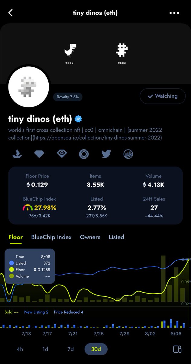 Only 2.77% of the genesis supply currently listed for sale 

The floor price went from .05 to .13 during the last 72hrs 

Let’s keep the memes of production rolling full steam ahead &amp; keep the vibes high 

#rawr #cc0summer