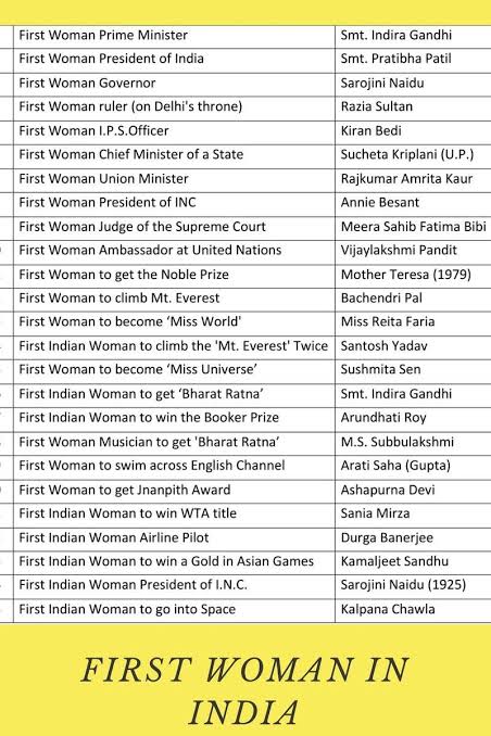 BORN4WIN's tweet photo. Here ππ is the list of First woman in India.
#upsc #tspsc #appsc #gjpsc #gk
#gpsc #kpsc #mppsc #hpsc #opsc
(By GK & Current Affairs fb page) https://t.co/BSqb35JdHv
