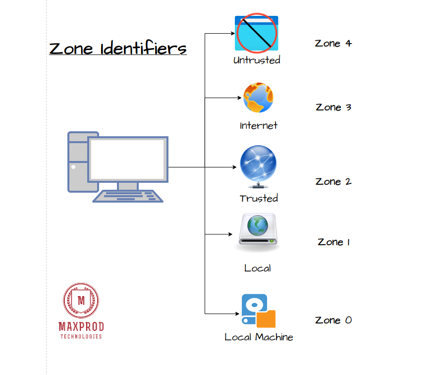 ComandanteBowie's tweet photo. Day 3 of #30DaysofThread | #RelaxNTakeNotes

If you see a file that doesn’t have a file extension, one of your analysis steps could be to check netflow data or Sysmon Event ID 15 for the Zone Identifier. This will tell where the file came from. Then you can pivot from there. https://t.co/JU7UdZq80f