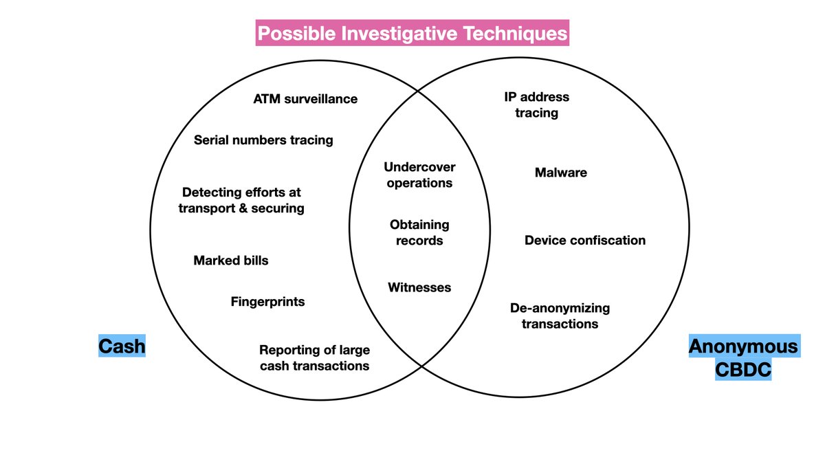 PulpSpy's tweet photo. Even anonymous digital cash can be investigated by law enforcement, which has experience from cash (banknotes) to draw from. 

(Preliminary draft figure from an article coming soon on balancing privacy and auditability in currencies.) https://t.co/aQnpsDc5eX