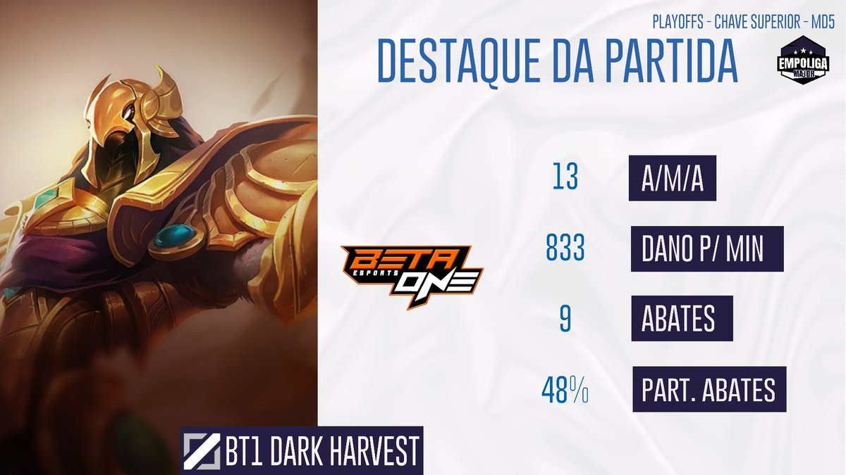 De novo a <a href="/betaoneesports/">Beta One eSports</a> na frente da partida!
Destaque para o mid-laner da equipe, @DarkHarvest15 !

#EmpoligaMajor #SomosEmpolgados
