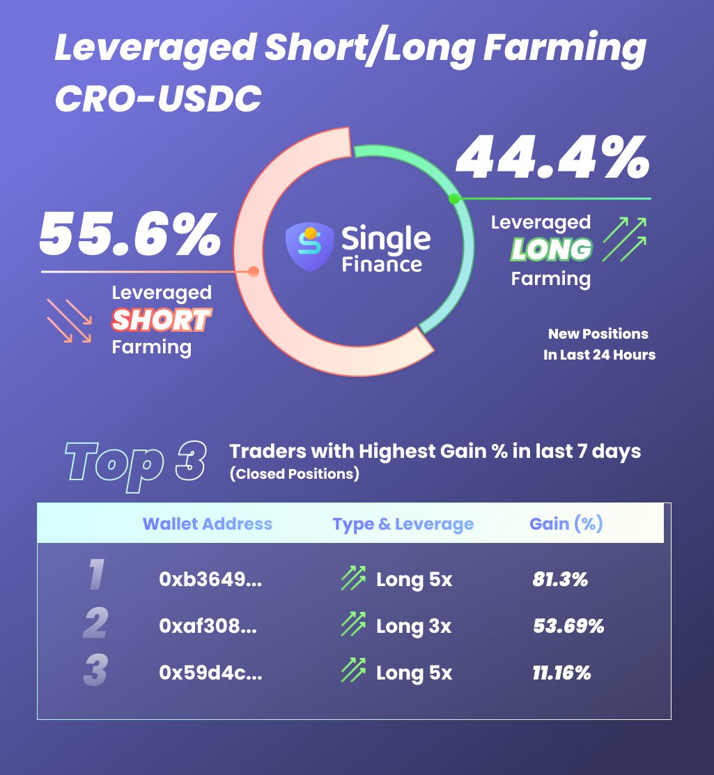 See our Top 3 Traders for #SingleFinance Leveraged Short/Long Farming Strategy with Highest Gain % in last 7 days! 😍 

Farm to earn👉app.singlefinance.io/longshort

<a href="/cryptocom/">Crypto.com</a> #Farming #YieldFarming #HODL #apr #apy