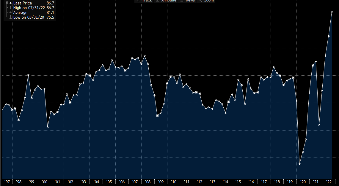 Wow. Business investment is set to stay strong. #CapacityUtilisation