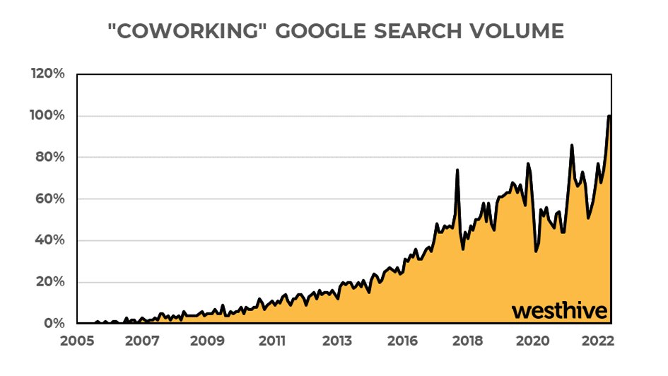 On August 9, 2005, the world's first official #coworking space was opened in San Francisco. Since then, this new #flexible #office concept has gained incredible popularity and conquered the whole world. We wish you a happy #internationalcoworkingday ! westhive.com/ch/en/