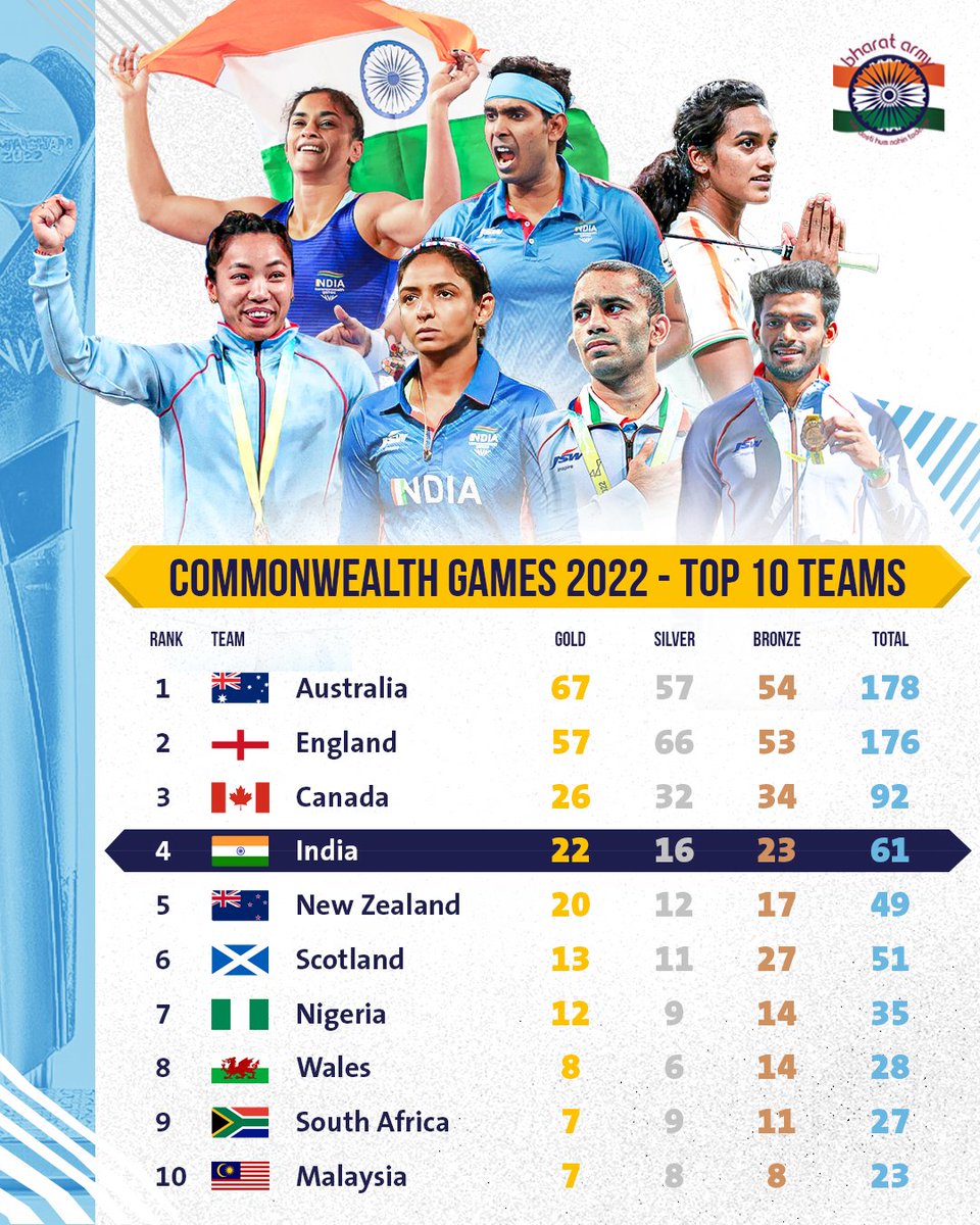 भारत की शान🇮🇳🇮🇳
भारत ने सोमवार को 2022 राष्ट्रमंडल खेलों का समापन 61 पदकों के साथ किया: 🥇22 स्वर्ण पदक, 🥈16 रजत पदक, 🥉 23 कांस्य पदक।
एक बार फिर भारत को गौरवान्वित करने के लिए #TeamIndia के सभी खिलाड़ियों को बधाई!#Cheer4India🇮🇳
#CWG2022 #CWG2022India #Birmigham2022 #IndiaAt75