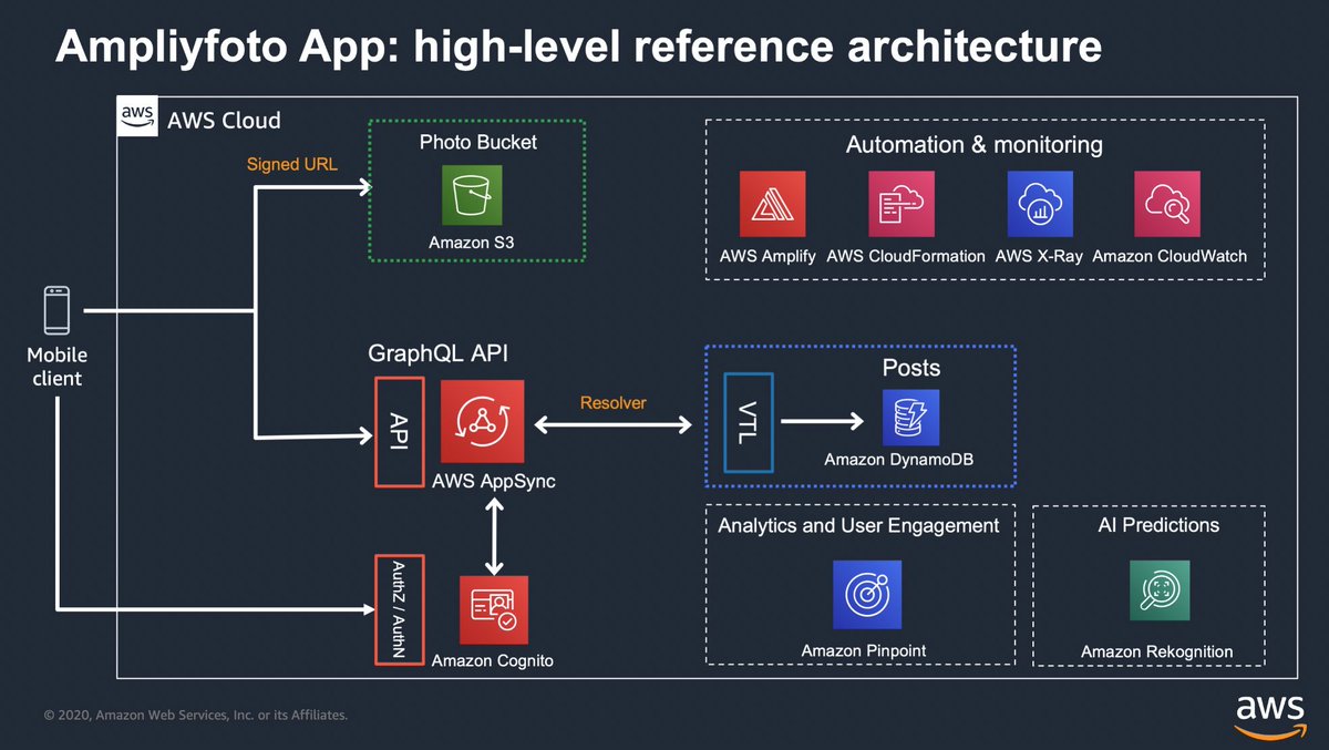 sandro_vol's tweet image. 2️⃣ 𝐀𝐦𝐩𝐥𝐢𝐟𝐲 𝐈𝐦𝐦𝐞𝐫𝐬𝐢𝐨𝐧 𝐃𝐚𝐲
AWS is famous for its immersion days. For an Amplify introduction have a look at the official immersion day material. Exactly the same will be used (mostly) if you book one with AWS.
catalog.us-east-1.prod.workshops.aws/workshops/84db…