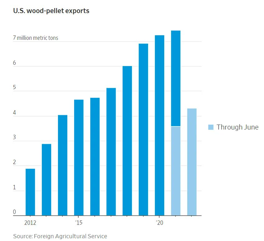 HPSInsight_Eur's tweet photo. U.S. export volume of wood pellets is on the rise, as it works to replace the 3 M metric tons that usually flow from Russia, Belarus, &amp; Ukraine to Western Europe. The avg price before expenses is ~$170/metric ton, up $30 from 2021, via @RyanDezember https://t.co/DUqJRcsvlG https://t.co/8foJg7RJcF