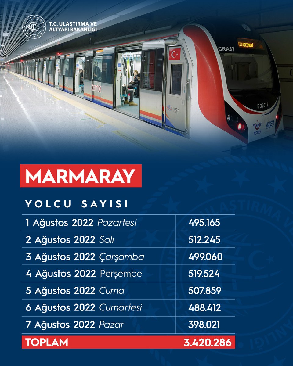 Ulaşım Teknoloji Sistemleri (@ulasimbld) on Twitter photo Marmaray;
29 Ekim 2013’te açtık.
Yatırım Maliyeti:
3,2 Milyar $
🟧🟧
Yapımından itibaren ekonomiye katkısı;
14,2 Milyar $
🟩🟩🟩🟩🟩🟩🟩🟩🟩
📌Bir haftada 3,4 Milyon Yolcu
Teşekkürler <a href="/UABakanligi/">T.C. Ulaştırma ve Altyapı Bakanlığı</a> <a href="/TCDDemiryollari/">TCDD-Türkiye Cumhuriyeti Devlet Demiryolları 🇹🇷</a> <a href="/TCDDTasimacilik/">TCDD Taşımacılık</a> Marmaray;
29 Ekim 2013’te açtık.
Yatırım Maliyeti:
3,2 Milyar $
🟧🟧
Yapımından itibaren ekonomiye katkısı;
14,2 Milyar $
🟩🟩🟩🟩🟩🟩🟩🟩🟩
📌Bir haftada 3,4 Milyon Yolcu
Teşekkürler <a href="/UABakanligi/">T.C. Ulaştırma ve Altyapı Bakanlığı</a> <a href="/TCDDemiryollari/">TCDD-Türkiye Cumhuriyeti Devlet Demiryolları 🇹🇷</a> <a href="/TCDDTasimacilik/">TCDD Taşımacılık</a>