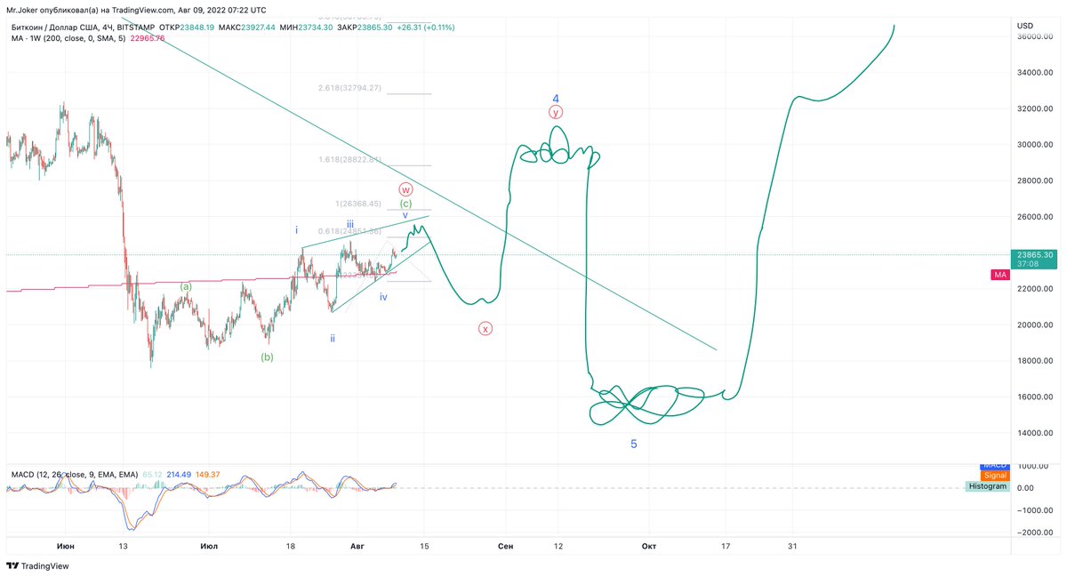 4th wave in progress
$btcusd
$btc
#BTC