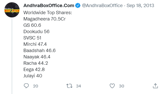 DeverakondaHere's tweet photo. @AlluArjunHCF @alluarjun @haarikahassine @vamsi84 #Julayi didn't even collect 36cr in its full run but slowly #AlluArjun PR changed it to 40cr after 1 Year.
#DecadeForJulayiSensation
#ProMadeStarAlluArjun ๐ฅ https://t.co/NK3D2h8Qxe