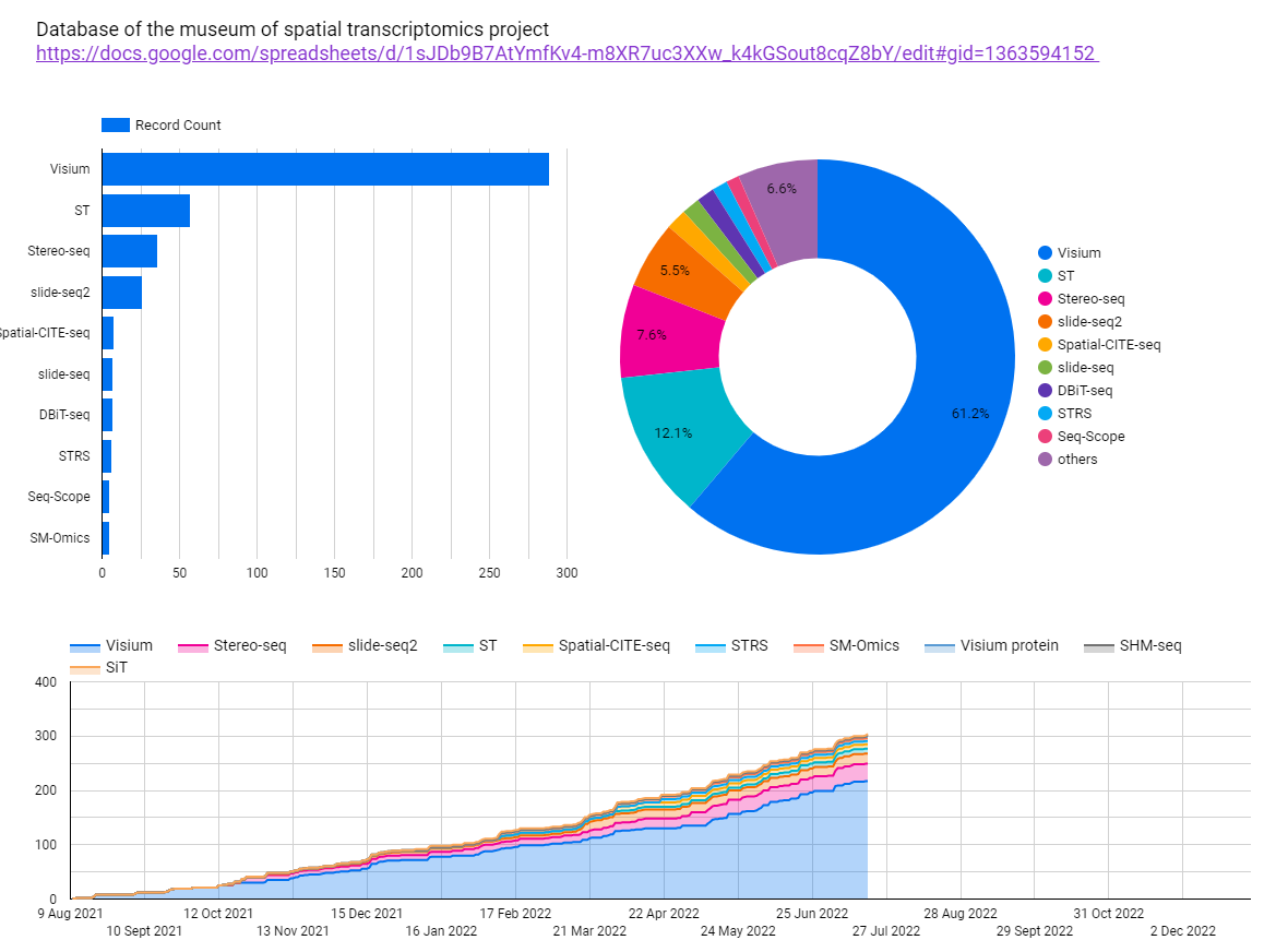 Who is winning the #SpatialOmics race? The chart below would seem to indicate it's $TXG <a href="/10xGenomics/">10x Genomics</a> with their #Visium product line. ST VisiumHD coming soon?