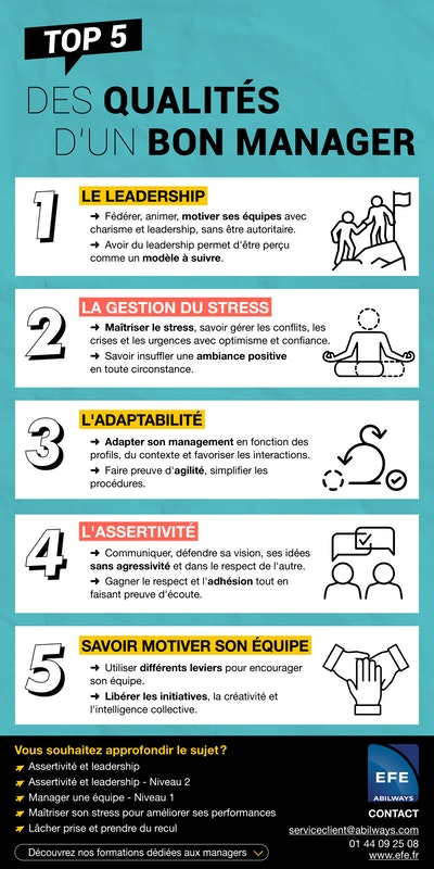 [ Infographie ] Les qualités d'un bon manager ↪️↪️ efe.fr/formation/asse…é%20et%20leadership 
🔎 Découvrez notre infographie : "Être un bon manager". 
🎯 Pour arriver à toutes ces finalités, inscrivez-vous ↪️↪️ efe.fr/formation/asse…é%20et%20leadership