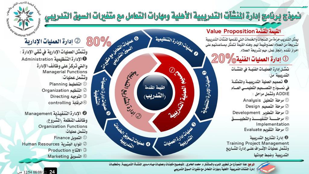 tvtc_pt's tweet photo. #يحدث_الآن
بدعم من معالي المحافظ @dralfahaid تنطلق اليوم الدورة التدريبية المجانية  "إدارة المنشآت التدريبية الأهلية ومهارات التعامل مع متغيرات السوق التدريبي" والموجهه للمدراء والمديرات المعتمدين لدى منشآت التدريب الأهلية  
#التدريب_الأهلي 
@tvtcweb https://t.co/Vvp5rNi5D6