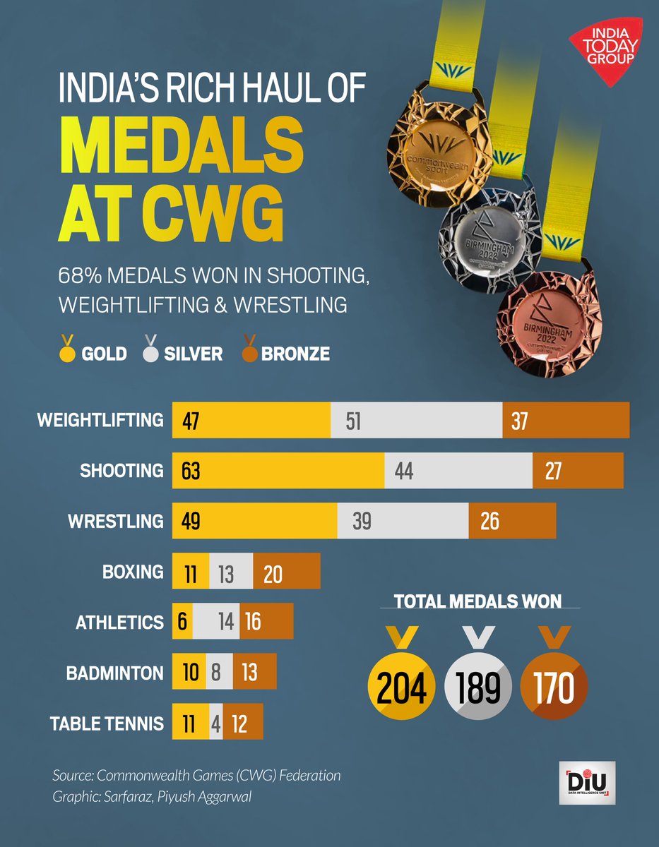 IndiaToday's tweet photo. The final medals tally may not show that, but the just concluded Commonwealth Games 2022 proved to be one of the best for India. 
Read more: https://t.co/qV9s2hoXgF
#DIU #CWG2022 #India https://t.co/DhsytWspjS